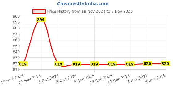 firstcry.com Lil Lollipop Stone Detailed Fur Embellished Zipper Party Boots With Light & Glossy Finish - White lil lollipop Price History Graph from 19 Nov 2024 to 5 Nov 2025