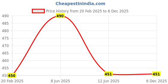 firstcry.com Lil Lollipop Striped & Abstract Designed Slip On Musical Shoes - Grey lil lollipop Price History Graph from 20 Feb 2025 to 6 Dec 2025