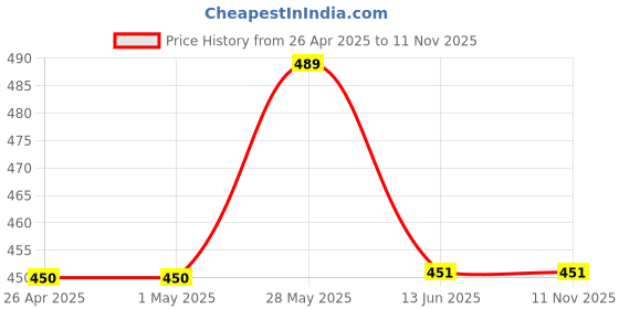 firstcry.com Lil Lollipop Striped Design Slip On Musical Shoes - Green lil lollipop Price History Graph from 26 Apr 2025 to 11 Nov 2025