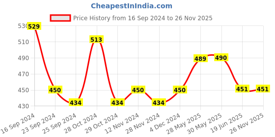 firstcry.com Lil Lollipop Striped Design Slip On Musical Shoes - Pink lil lollipop Price History Graph from 16 Sep 2024 to 25 Nov 2025