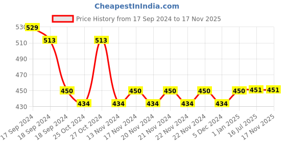 firstcry.com Lil Lollipop Striped Design Slip On Musical Shoes - Pink lil lollipop Price History Graph from 17 Sep 2024 to 17 Nov 2025
