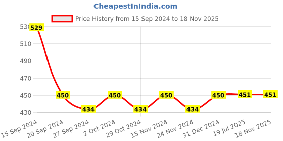 firstcry.com Lil Lollipop Striped Design Slip On Musical Shoes - Pink lil lollipop Price History Graph from 15 Sep 2024 to 18 Nov 2025