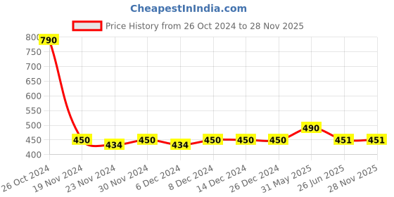 firstcry.com Lil Lollipop Striped Designed & Patch Detailed Musical Shoes - Mauve lil lollipop Price History Graph from 26 Oct 2024 to 28 Nov 2025