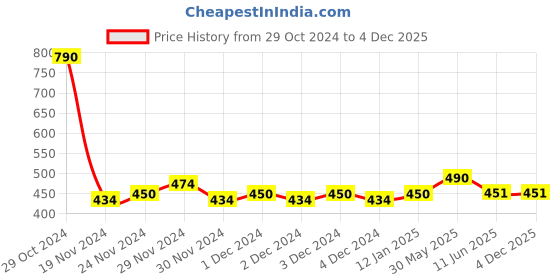 firstcry.com Lil Lollipop Striped Designed & Patch Detailed Musical Shoes - Mauve lil lollipop Price History Graph from 29 Oct 2024 to 4 Dec 2025