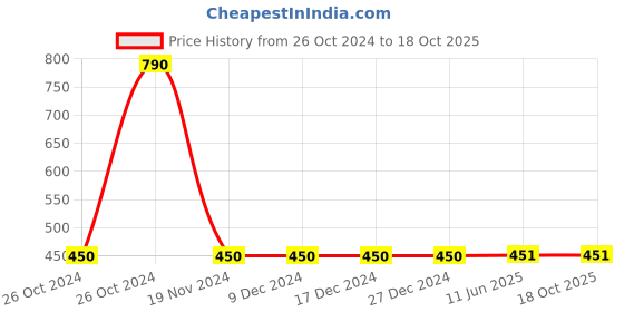 firstcry.com Lil Lollipop Striped Designed & Patch Detailed Musical Shoes - Mauve lil lollipop Price History Graph from 26 Oct 2024 to 18 Oct 2025