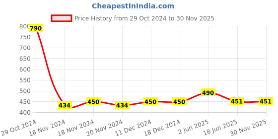 firstcry.com Lil Lollipop Striped Designed & Patch Detailed Musical Shoes - Mauve lil lollipop Price History Graph from 29 Oct 2024 to 30 Nov 2025