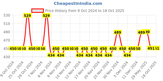 firstcry.com Lil Lollipop Striped Designed & Patch Detailed Musical Shoes - Mauve lil lollipop Price History Graph from 9 Oct 2024 to 18 Oct 2025
