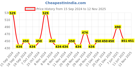firstcry.com Lil Lollipop Striped Designed Slip On Musical Shoes - Orange lil lollipop Price History Graph from 15 Sep 2024 to 11 Nov 2025