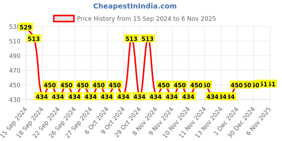 firstcry.com Lil Lollipop Striped Designed Slip On Musical Shoes - Red lil lollipop Price History Graph from 15 Sep 2024 to 6 Nov 2025