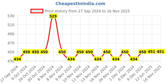 firstcry.com Lil Lollipop Striped Detailed Slip On Musical Booties - Mauve lil lollipop Price History Graph from 27 Sep 2024 to 16 Nov 2025