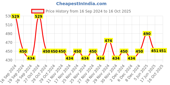 firstcry.com Lil Lollipop Striped Detailed Slip On Musical Booties - Mauve lil lollipop Price History Graph from 16 Sep 2024 to 15 Oct 2025