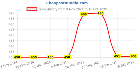 firstcry.com Lil Lollipop Striped Detailed Slip On Musical Booties - Mauve lil lollipop Price History Graph from 8 Nov 2024 to 16 Oct 2025