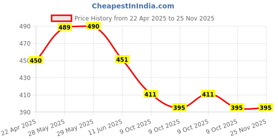 firstcry.com Lil Lollipop Striped Detailed Slip On Musical Booties - White lil lollipop Price History Graph from 22 Apr 2025 to 24 Nov 2025