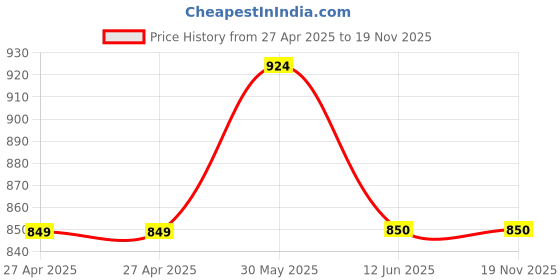 firstcry.com Lil Lollipop Striped Lace Up Shoes - Black lil lollipop Price History Graph from 27 Apr 2025 to 19 Nov 2025