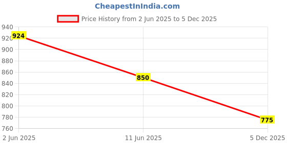 firstcry.com Lil Lollipop Striped Lace Up Shoes - Blue lil lollipop Price History Graph from 2 Jun 2025 to 5 Dec 2025