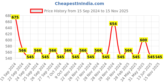 firstcry.com Lil Lollipop Striped Pattern Detailed Musical Slip On Booties - Pink lil lollipop Price History Graph from 15 Sep 2024 to 14 Nov 2025