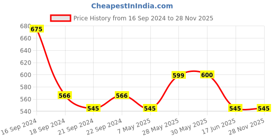 firstcry.com Lil Lollipop Striped Pattern Detailed Musical Slip On Booties - Pink lil lollipop Price History Graph from 16 Sep 2024 to 28 Nov 2025