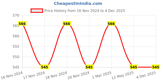 firstcry.com Lil Lollipop Striped Pattern Detailed Musical Slip On Booties - Pink lil lollipop Price History Graph from 16 Nov 2024 to 3 Dec 2025