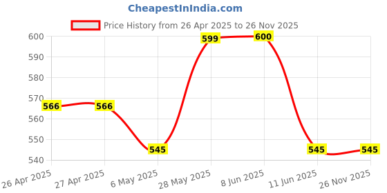 firstcry.com Lil Lollipop Striped Pattern Detailed Musical Slip On Booties - Pink lil lollipop Price History Graph from 26 Apr 2025 to 25 Nov 2025