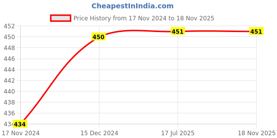 firstcry.com Lil Lollipop Striped Pattern Slip On Musical Booties - Pink lil lollipop Price History Graph from 17 Nov 2024 to 18 Nov 2025