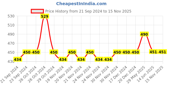 firstcry.com Lil Lollipop Striped Pattern Slip On Musical Booties - Pink lil lollipop Price History Graph from 21 Sep 2024 to 15 Nov 2025