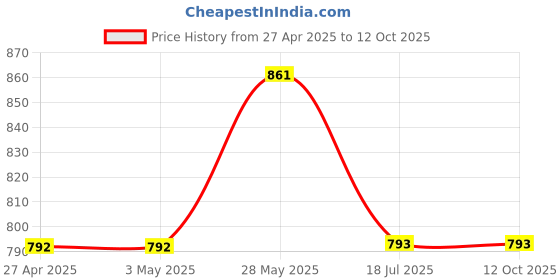 firstcry.com Lil Lollipop Striped Shoes - Black lil lollipop Price History Graph from 27 Apr 2025 to 12 Oct 2025
