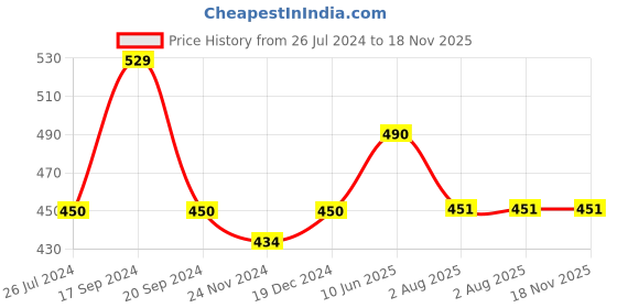 firstcry.com Lil Lollipop Striped Slip On Musical Booties - Black lil lollipop Price History Graph from 26 Jul 2024 to 17 Nov 2025