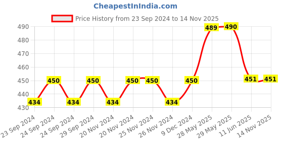 firstcry.com Lil Lollipop Striped  Slip On Musical Booties - Black lil lollipop Price History Graph from 23 Sep 2024 to 14 Nov 2025