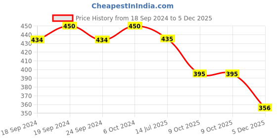 firstcry.com Lil Lollipop Striped Slip On Musical Booties - Navy Blue lil lollipop Price History Graph from 18 Sep 2024 to 5 Dec 2025