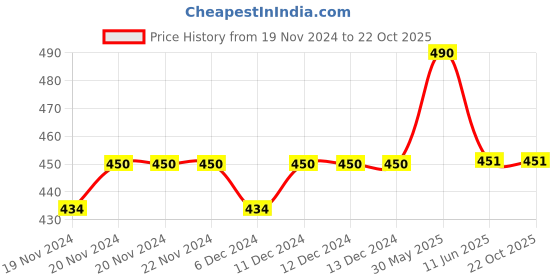 firstcry.com Lil Lollipop Striped  Slip On Musical Booties -  White lil lollipop Price History Graph from 19 Nov 2024 to 21 Oct 2025