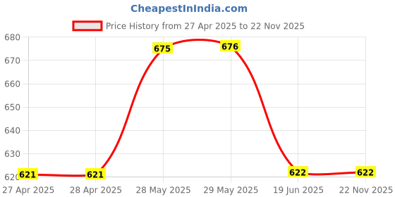 firstcry.com Lil Lollipop Striped Velcro Closure Shoes - Black lil lollipop Price History Graph from 27 Apr 2025 to 22 Nov 2025