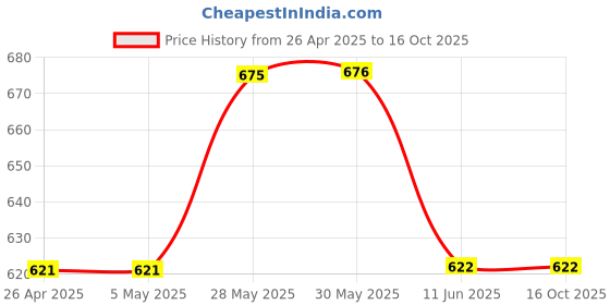 firstcry.com Lil Lollipop Striped Velcro Closure Shoes - Brown lil lollipop Price History Graph from 26 Apr 2025 to 16 Oct 2025