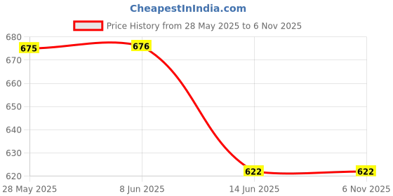 firstcry.com Lil Lollipop Striped Velcro Closure Shoes - Grey lil lollipop Price History Graph from 28 May 2025 to 6 Nov 2025