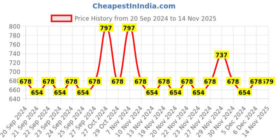 firstcry.com Lil Lollipop Text Embellished Velcro Closure Shoes - Black lil lollipop Price History Graph from 20 Sep 2024 to 14 Nov 2025