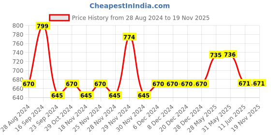 firstcry.com Lil Lollipop Unisex Cartoon Applique Anti-Slip Clogs - Navy Blue lil lollipop Price History Graph from 28 Aug 2024 to 19 Nov 2025