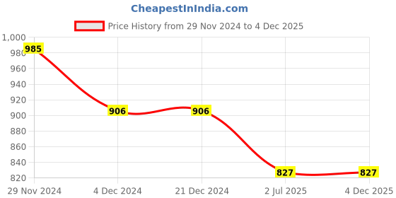 firstcry.com Lil Lollipop V Patch Detailed Velcro Closure Shoes - Grey lil lollipop Price History Graph from 29 Nov 2024 to 4 Dec 2025