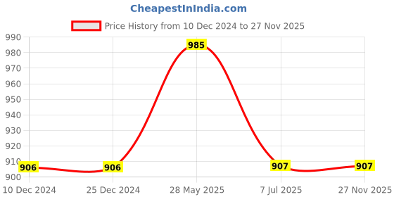 firstcry.com Lil Lollipop V Patch Detailed Velcro Closure Shoes - Navy Blue lil lollipop Price History Graph from 10 Dec 2024 to 26 Nov 2025