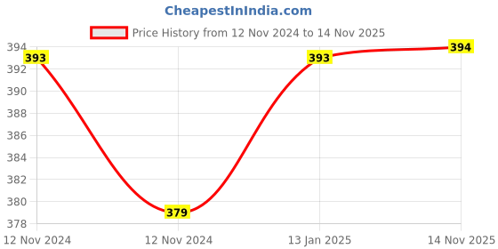 firstcry.com Lil Lollipop Velvet Heart Stone Embellished Leggings - Brown lil lollipop Price History Graph from 12 Nov 2024 to 14 Nov 2025