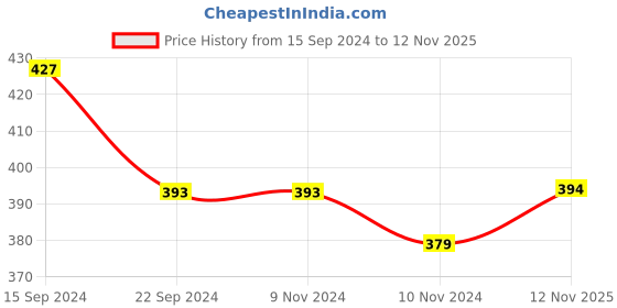 firstcry.com Lil Lollipop Velvet Heart Stone Embellished Leggings - Brown lil lollipop Price History Graph from 15 Sep 2024 to 12 Nov 2025