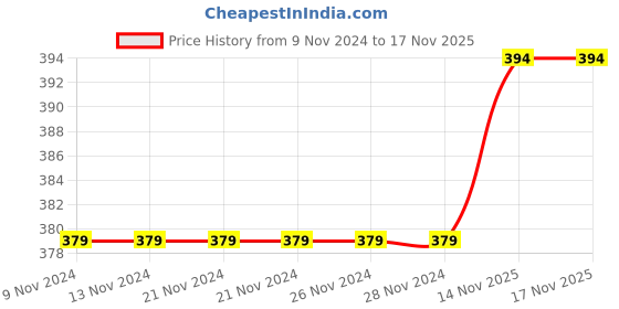 firstcry.com Lil Lollipop Velvet Heart Stone Embellished Leggings - Green lil lollipop Price History Graph from 9 Nov 2024 to 16 Nov 2025
