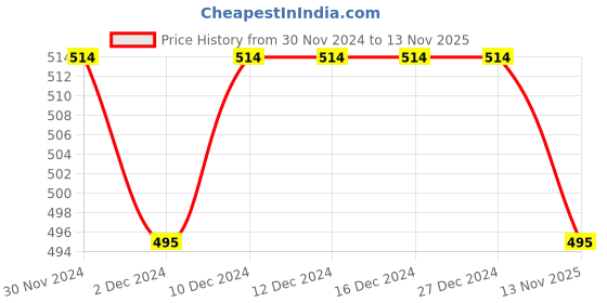 firstcry.com lil lollipop Lil LollipopSlip On LED Shoes - Navy Blue lil lollipop Price History Graph from 30 Nov 2024 to 13 Nov 2025