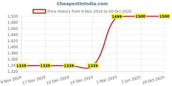 firstcry.com LIL PITAARA Beads Detailed Jutti - Tan lil pitaara Price History Graph from 9 Nov 2024 to 20 Oct 2025