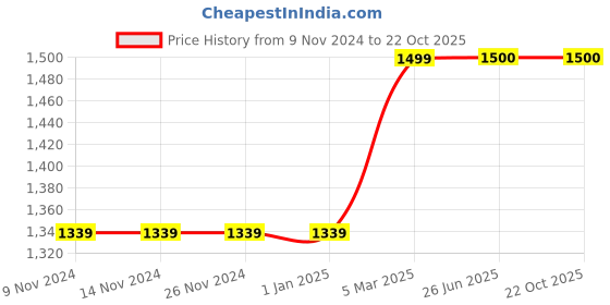 firstcry.com LIL PITAARA Beads Embellished Zari Sandals - Gold lil pitaara Price History Graph from 9 Nov 2024 to 22 Oct 2025