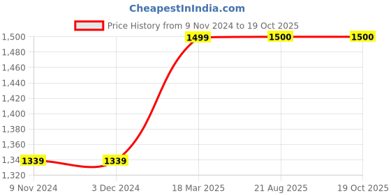 firstcry.com LIL PITAARA Beads Embellished  Zari Sandals - Gold lil pitaara Price History Graph from 9 Nov 2024 to 19 Oct 2025