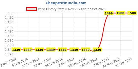 firstcry.com LIL PITAARA Beads Embellished  Zari Sandals - Gold lil pitaara Price History Graph from 8 Nov 2024 to 22 Oct 2025