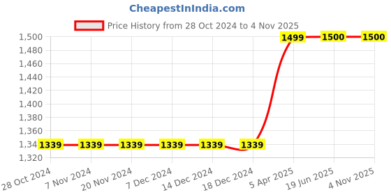firstcry.com LIL PITAARA Beads Embellished  Zari Sandals - Gold lil pitaara Price History Graph from 28 Oct 2024 to 2 Nov 2025