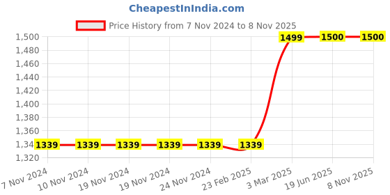 firstcry.com LIL PITAARA Beads Embellished Zari Sandals - Gold lil pitaara Price History Graph from 7 Nov 2024 to 8 Nov 2025