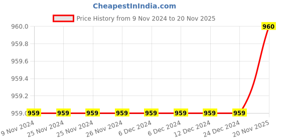 firstcry.com LIL PITAARA Full Sleeves Striped Design Kurta With Floral Print Jacket And Pyjama - Navy Blue lil pitaara Price History Graph from 9 Nov 2024 to 20 Nov 2025
