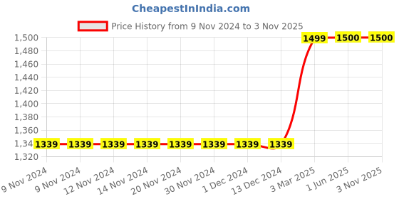 firstcry.com LIL PITAARA Ghungroo & Pom Pom Embellished  Zari Kolhapuri Sandals - Tan lil pitaara Price History Graph from 9 Nov 2024 to 3 Nov 2025