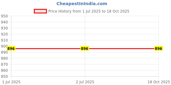 firstcry.com LIL PITAARA Pure Cotton Full Sleeves All Over Car Printed Kurta With Pyjama - White & Red lil pitaara Price History Graph from 1 Jul 2025 to 18 Oct 2025